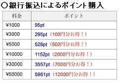 グランの銀行振込によるポイント購入金額一覧