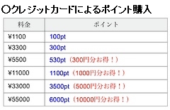 グランのクレジットカードによるポイント購入金額一覧