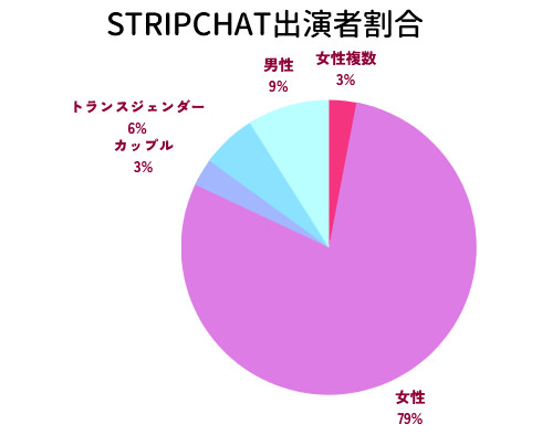 STRIPCHATのパフォーマーの男女等の割合のグラフ